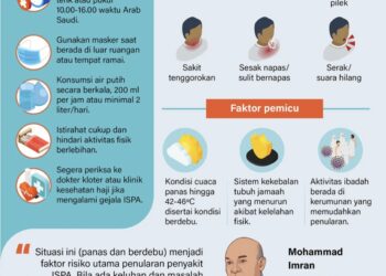 Suhu Panas Meningkat, PPIH: 7.957 Jemaah Haji Terjangkit ISPA