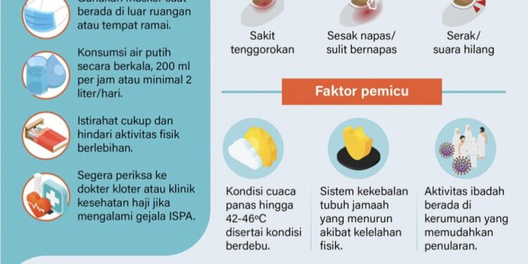 Suhu Panas Meningkat, PPIH: 7.957 Jemaah Haji Terjangkit ISPA