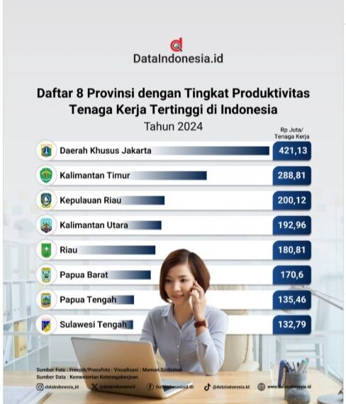 Produktivitas Tenaga Kerja Provinsi Kepri, Tembus Tiga Besar Nasional