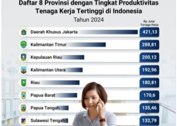 Produktivitas Tenaga Kerja Provinsi Kepri, Tembus Tiga Besar Nasional