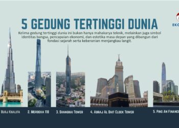 Arsitektur Megah Dunia: Fakta Menarik 5 Bangunan Tertinggi