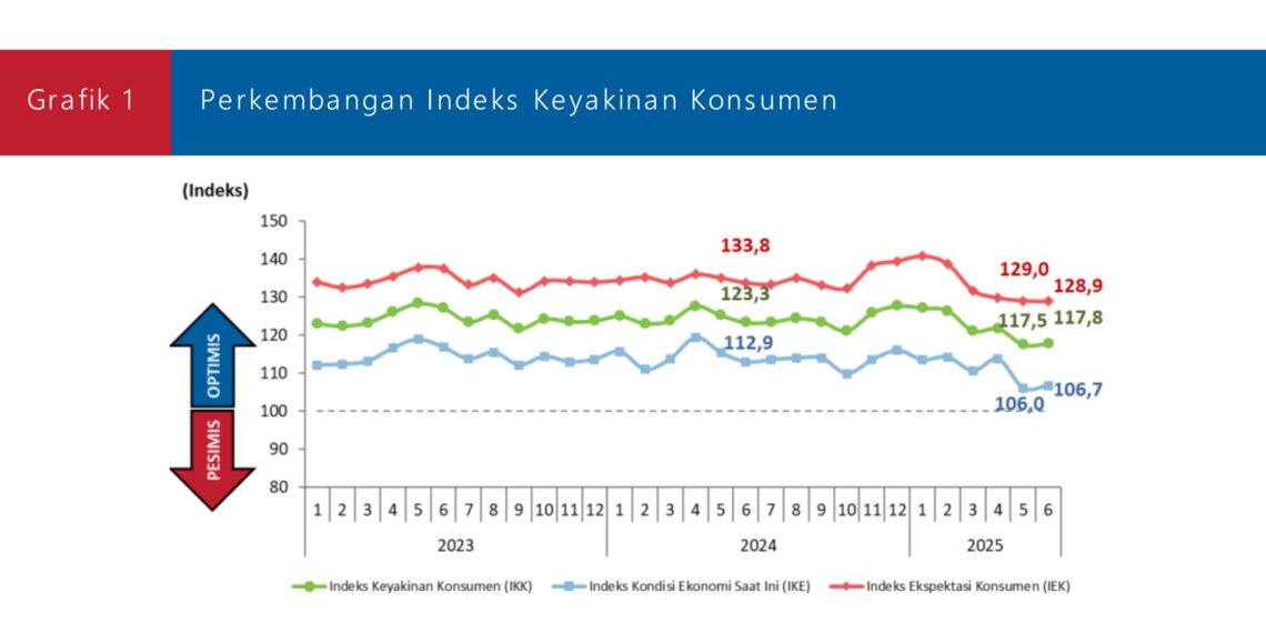 Survei BI: Konsumen Masih Yakin Ekonomi Akan Membaik