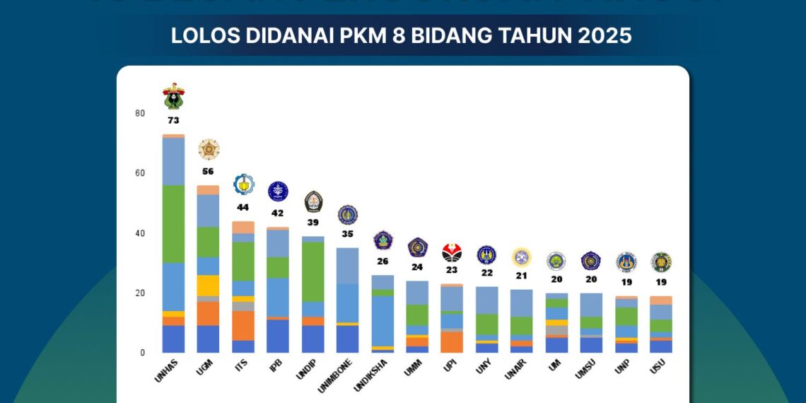 56 Proposal PKM UGM Raih Dana Kemendiktisaintek