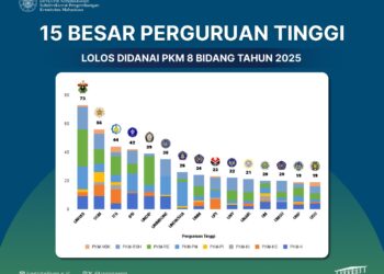 56 Proposal PKM UGM Raih Dana Kemendiktisaintek
