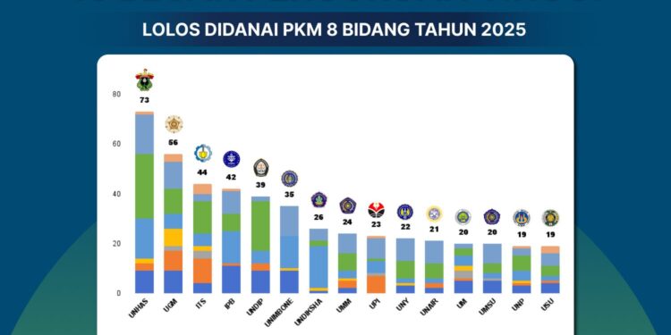 56 Proposal PKM UGM Raih Dana Kemendiktisaintek