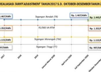 Tarif Listrik September 2025 Tetap Stabil
