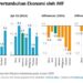 IMF Naikkan Proyeksi Ekonomi RI 2025