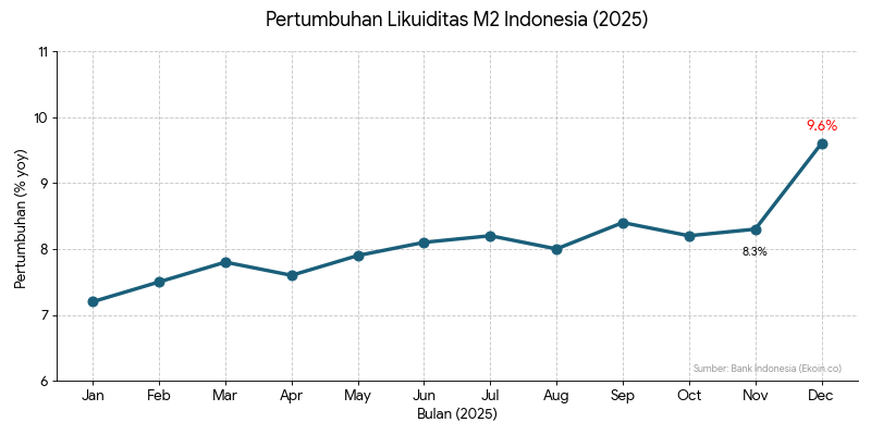 Pertumbuhan didorong kuat oleh uang beredar sempit (M1) yang tumbuh $14,0\%$ ($yoy$), menandakan likuiditas di masyarakat sangat tinggi untuk transaksi jangka pendek.