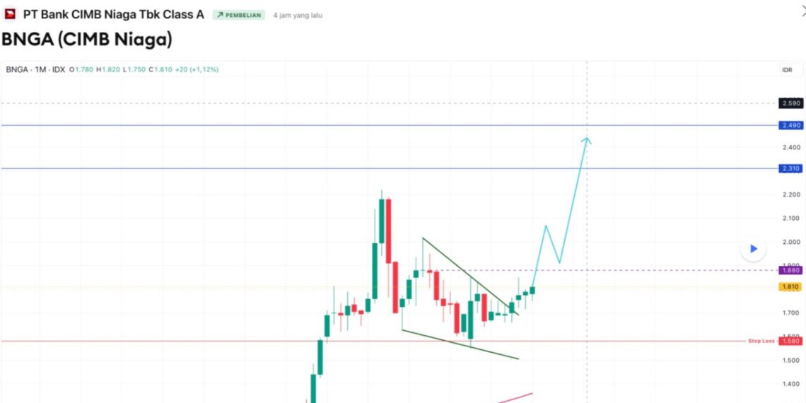 Grafik pergerakan saham BNGA yang menunjukkan tren akumulasi di awal tahun 2026. Kombinasi yield dividen 8,7 persen dan fundamental laba yang kuat menjadikan saham ini salah satu pilihan utama di sektor perbankan. (Foto: Istimewa)