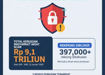 Grafis data laporan kerugian masyarakat akibat scam yang mencapai Rp 9,1 triliun berdasarkan rilis terbaru OJK dan IASC per Januari 2026. Sebanyak 397 ribu rekening telah diblokir untuk memutus rantai aliran dana hasil penipuan. (Ekoin.co/Ilustrasi/Istimewa)