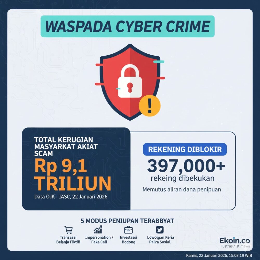 Grafis data laporan kerugian masyarakat akibat scam yang mencapai Rp 9,1 triliun berdasarkan rilis terbaru OJK dan IASC per Januari 2026. Sebanyak 397 ribu rekening telah diblokir untuk memutus rantai aliran dana hasil penipuan. (Ekoin.co/Ilustrasi/Istimewa)