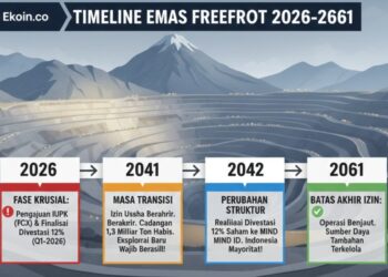 Freeport-McMoRan (FCX) menargetkan pengajuan perpanjangan izin usaha (IUPK) hingga tahun 2061 dilakukan pada tahun 2026 ini, beriringan dengan proses finalisasi divestasi tambahan 12 persen saham kepada pemerintah Indonesia. (Ekoin.co/Ilustrasi/Istimewa)