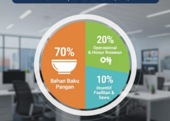 Grafik alokasi anggaran Makan Bergizi Gratis (MBG) 2026 yang dikelola oleh Satuan Pelayanan Pemenuhan Gizi (SPPG). Badan Gizi Nasional menegaskan bahwa 70 persen dana digunakan untuk bahan baku pangan guna menjamin standar gizi bagi penerima manfaat, Selasa (17/2/2026).