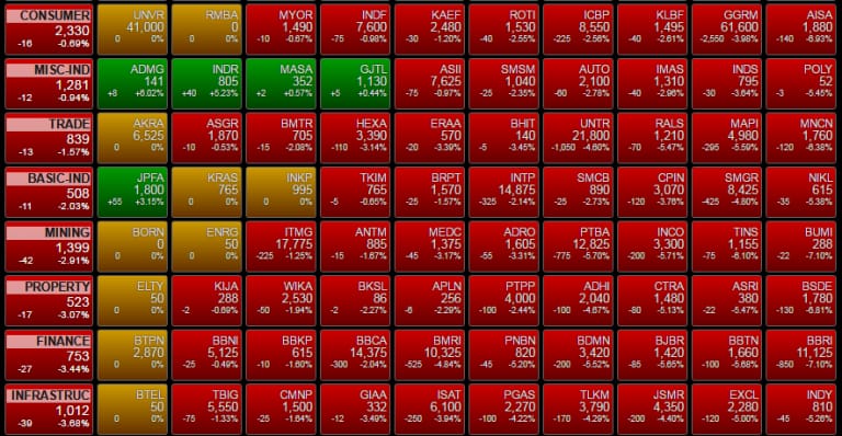 Pergerakan Indeks Harga Saham Gabungan (IHSG) yang menunjukkan koreksi dalam pada pembukaan perdagangan pagi ini. Panasnya tensi geopolitik di Timur Tengah memicu pelarian modal asing ke aset aman, meninggalkan bursa domestik dalam tekanan besar. (Foto: Istimewa)