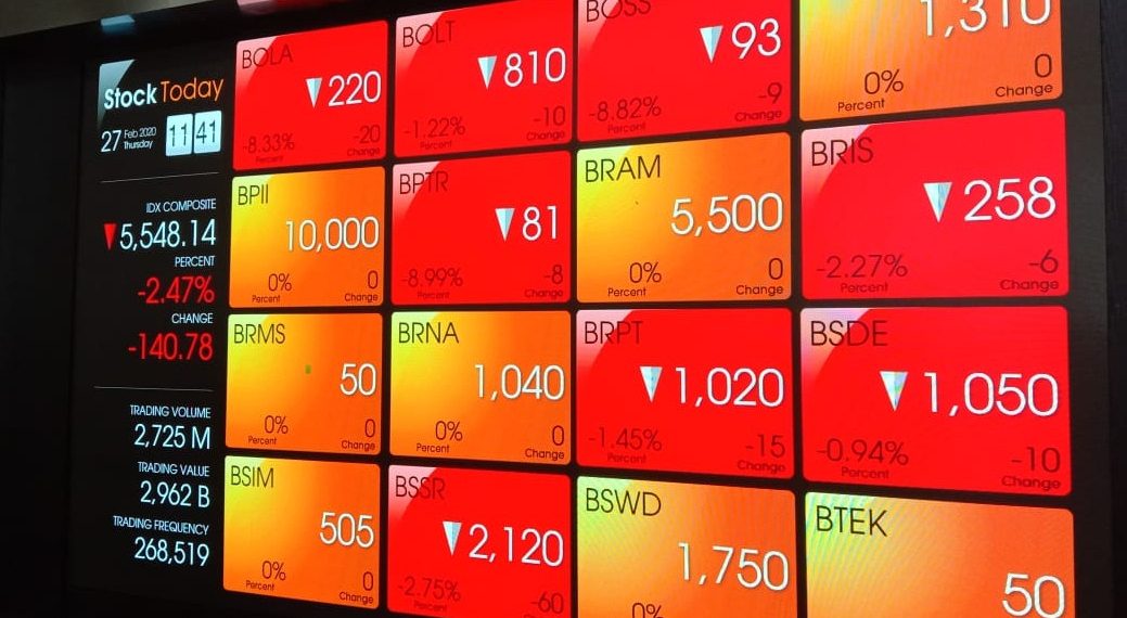 Pergerakan Indeks Harga Saham Gabungan (IHSG) di Bursa Efek Indonesia pada awal perdagangan Jumat (6/3/2026) dibuka melemah mengikuti tekanan pasar global dan lonjakan harga minyak dunia.