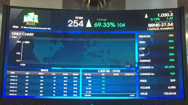 Benny Tjokrosaputro atau Bentjok dijatuhi sanksi larangan seumur hidup beraktivitas di pasar modal oleh OJK terkait manipulasi IPO PT Bliss Properti Indonesia Tbk.