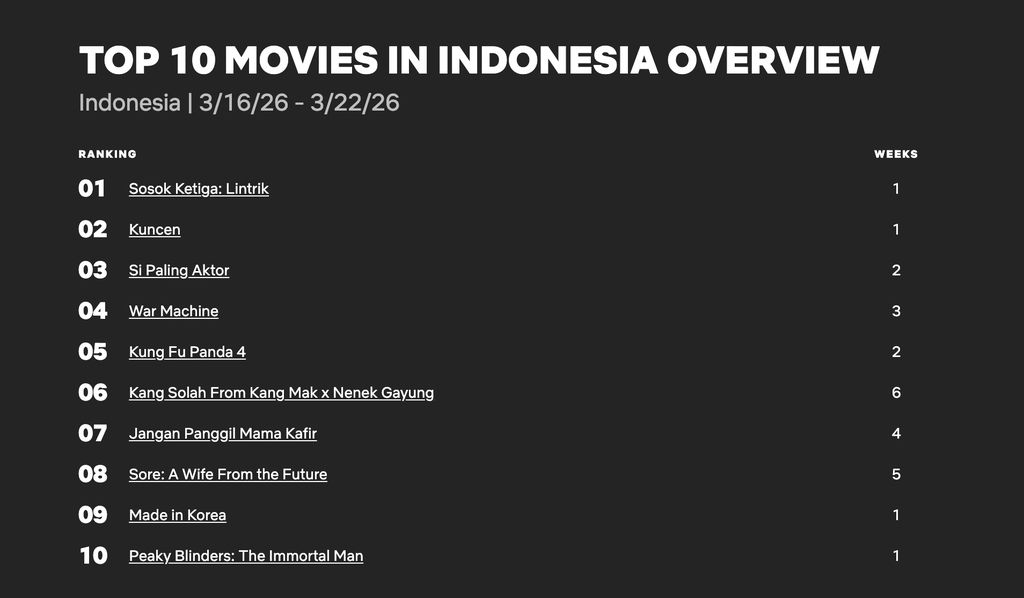 Ilustrasi tampilan platform Netflix yang menampilkan deretan film horor Indonesia yang mendominasi daftar tontonan terpopuler selama libur Lebaran 2026.