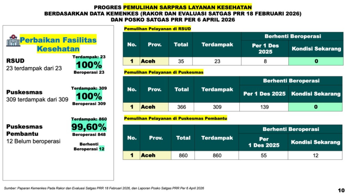 Hingga awal April, sektor infrastruktur transportasi dan layanan kesehatan di Aceh telah pulih 100 persen, sementara pembangunan hunian sementara bagi penyintas telah mencapai progres di atas 91 persen.